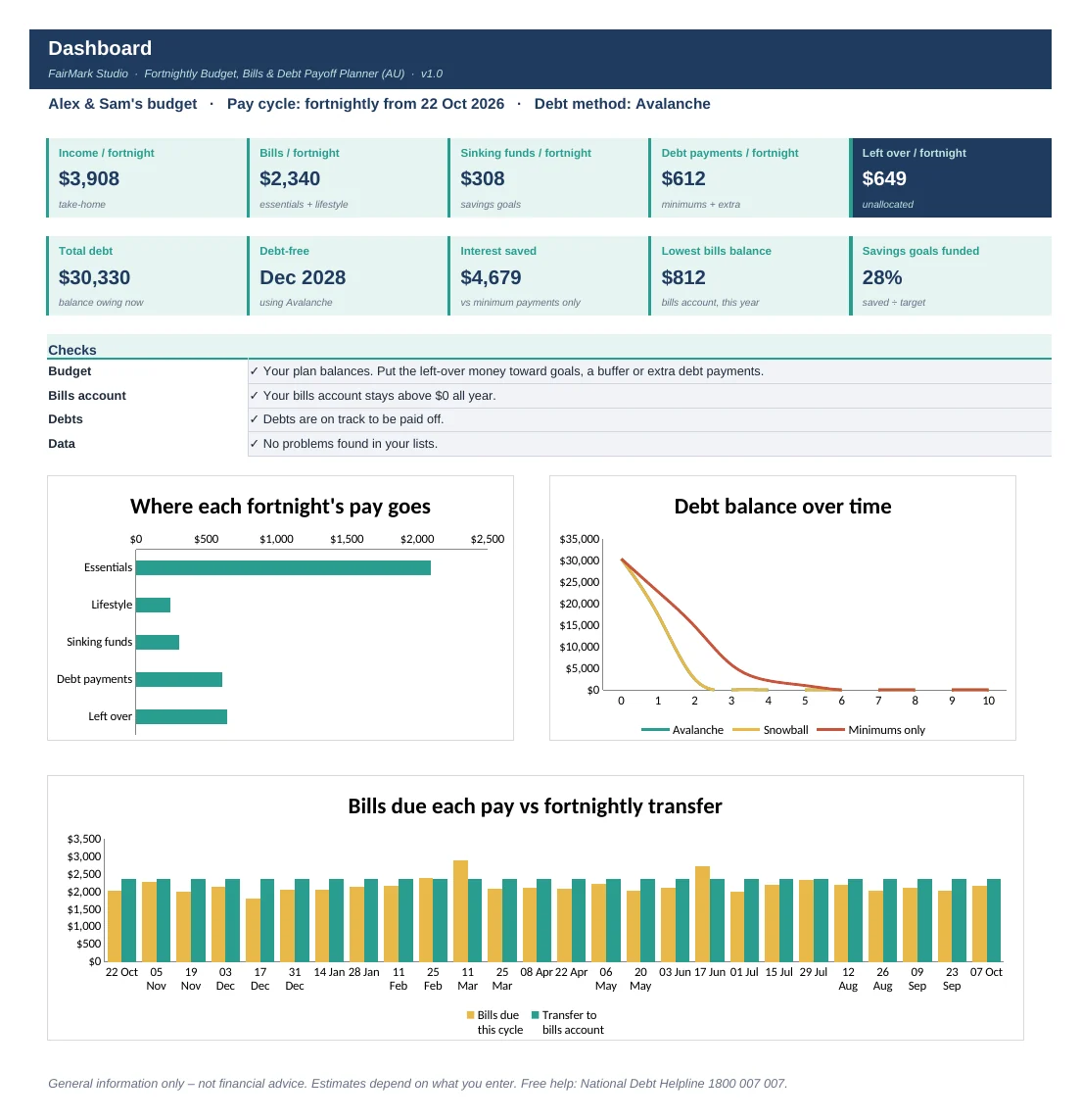 Planner dashboard showing income, bills, sinking funds and debt payments per fortnight, $649 left over, a December 2028 debt-free date and three charts.